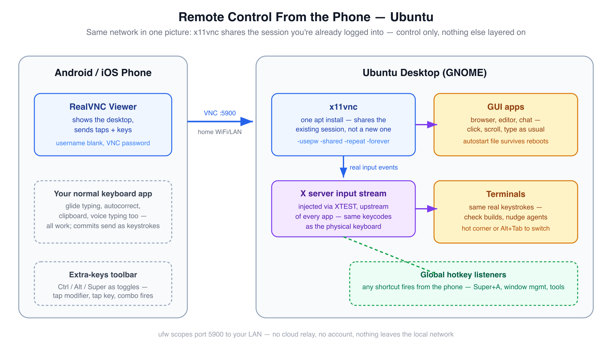 Diagram: Android phone running RealVNC Viewer connects over home WiFi to an Ubuntu desktop. Touch and soft-keyboard input from the client is carried by the VNC protocol over port 5900 into x11vnc, which injects real mouse and keyboard events into the existing X11 session — GUI apps, terminals, and any global hotkey listener all respond as if the inputs were physical.